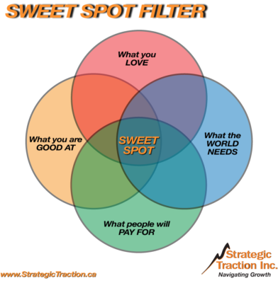 Sweet Spot Filter
